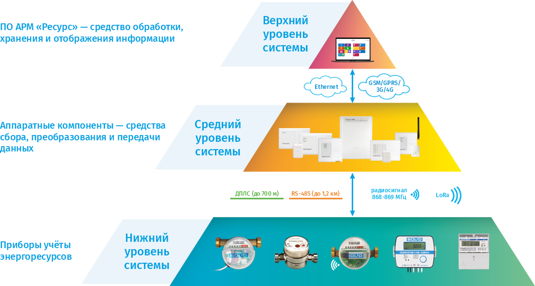 Устройство АСКУЭ Ресурс